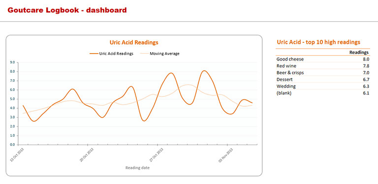 GoutCare Logbook Dashboard